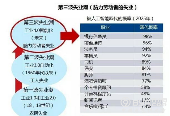 人工智能+工业4.0 会否引发第三波失业潮？