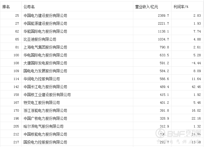 2017年财富中国500强发布 41家电能企业入围13家利润率过10%