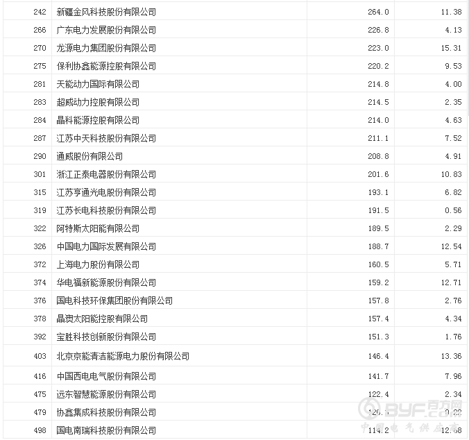 2017年财富中国500强发布 41家电能企业入围13家利润率过10%