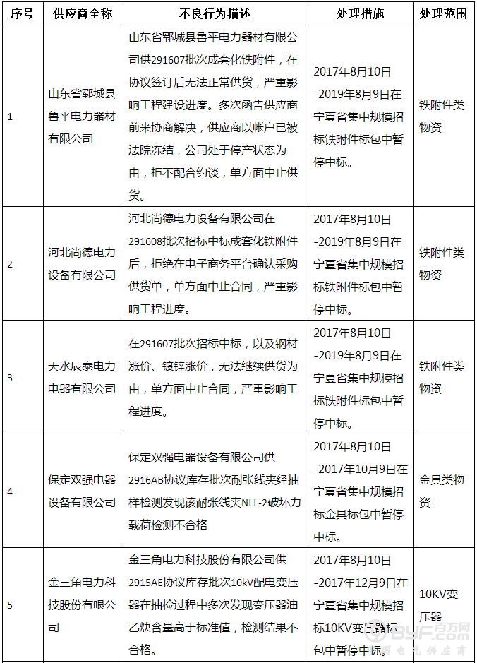 国网宁夏电力公司、甘肃省电力公司共通报30家供应商不良行为处理情况