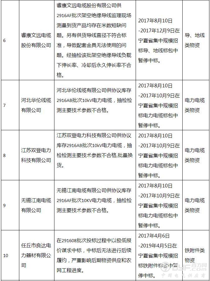 国网宁夏电力公司、甘肃省电力公司共通报30家供应商不良行为处理情况