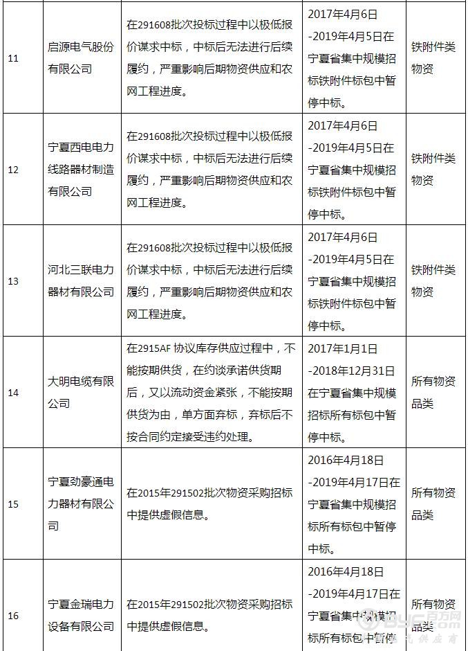 国网宁夏电力公司、甘肃省电力公司共通报30家供应商不良行为处理情况