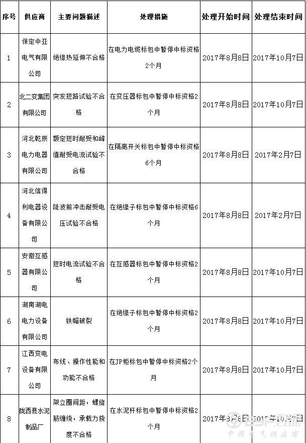 国网宁夏电力公司、甘肃省电力公司共通报30家供应商不良行为处理情况