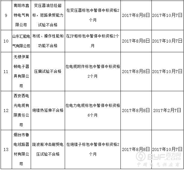 国网宁夏电力公司、甘肃省电力公司共通报30家供应商不良行为处理情况