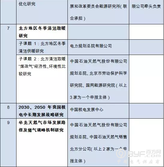 国家能源局2017年能源规划研究课题公开招标中标结果