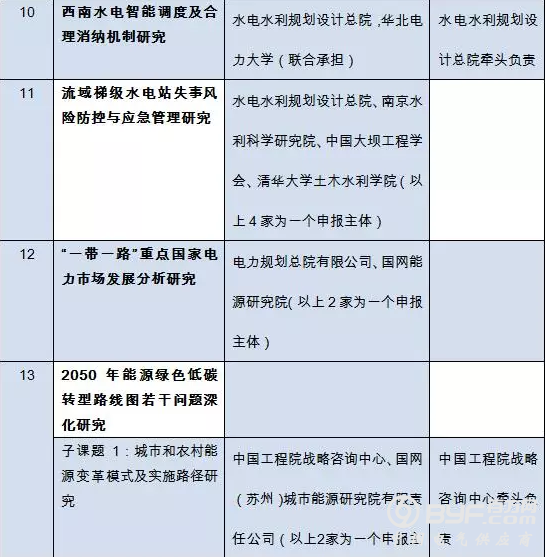 国家能源局2017年能源规划研究课题公开招标中标结果