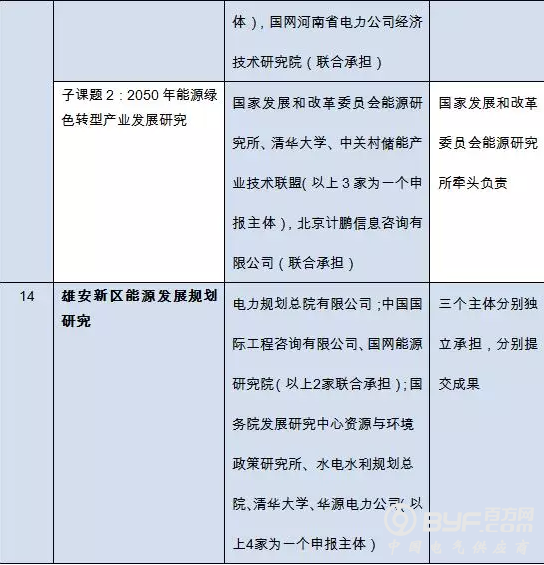 国家能源局2017年能源规划研究课题公开招标中标结果