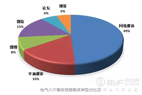 10项大数据全面分析电气火灾形势