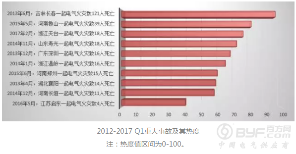 10项大数据全面分析电气火灾形势