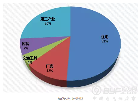 10项大数据全面分析电气火灾形势