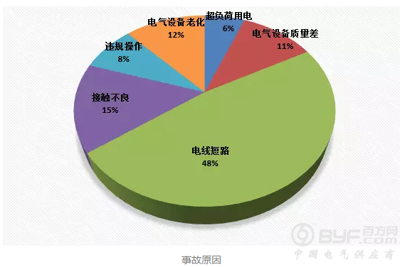 10项大数据全面分析电气火灾形势