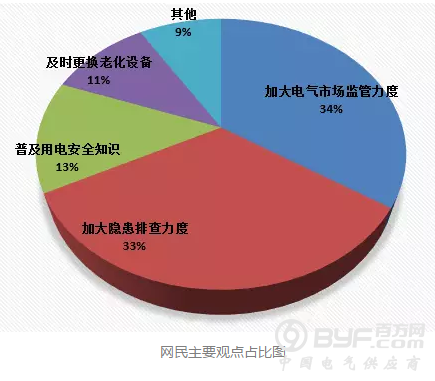 10项大数据全面分析电气火灾形势