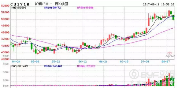 铜价今天为什么下跌