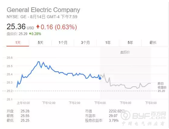 通用电气新CEO履任之际 巴菲特卖掉全部持仓