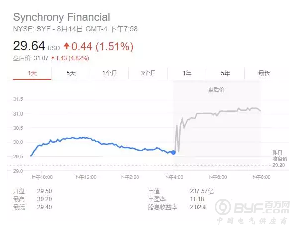 通用电气新CEO履任之际 巴菲特卖掉全部持仓