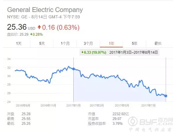 通用电气新CEO履任之际 巴菲特卖掉全部持仓