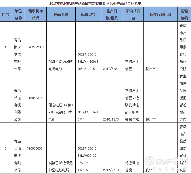 青岛市质监局抽查66批次电线电缆产品 不合格3批次