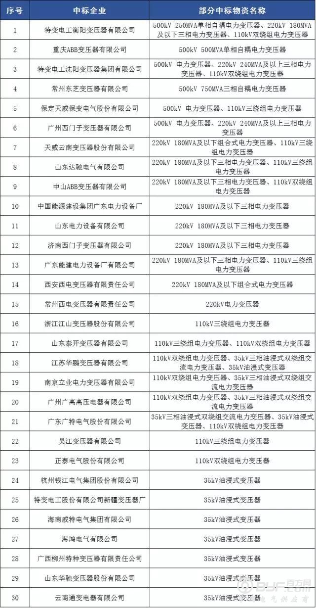 变压器企业南网中标30强！