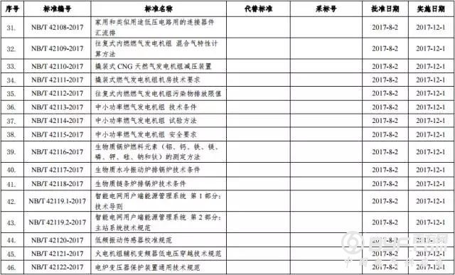 国家能源局批准120项行业标准：能源标准（NB）54项和电力标准（DL）66项
