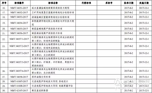 国家能源局批准120项行业标准：能源标准（NB）54项和电力标准（DL）66项