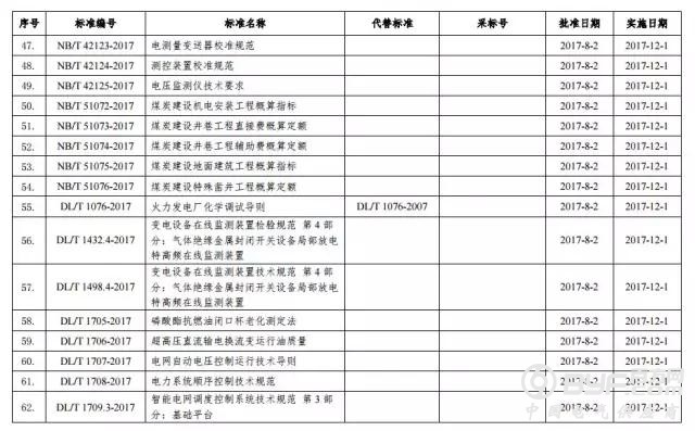 国家能源局批准120项行业标准：能源标准（NB）54项和电力标准（DL）66项