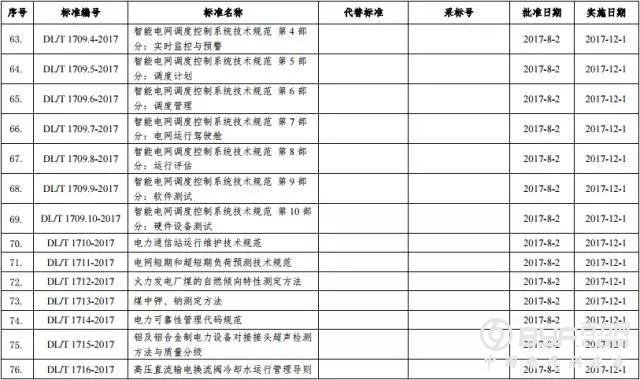 国家能源局批准120项行业标准：能源标准（NB）54项和电力标准（DL）66项