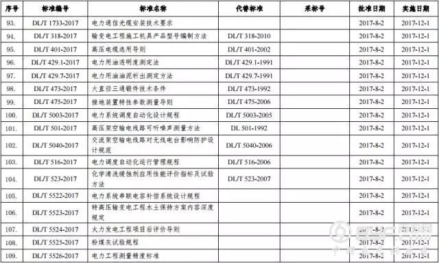 国家能源局批准120项行业标准：能源标准（NB）54项和电力标准（DL）66项