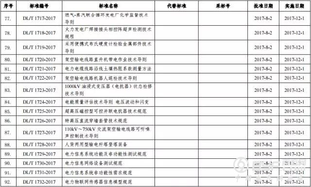 国家能源局批准120项行业标准：能源标准（NB）54项和电力标准（DL）66项