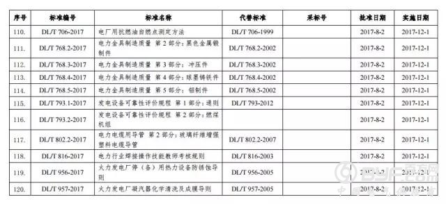国家能源局批准120项行业标准：能源标准（NB）54项和电力标准（DL）66项