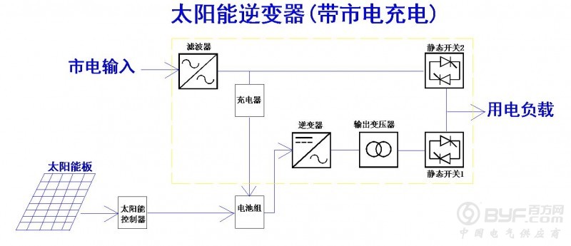 太阳能逆变1