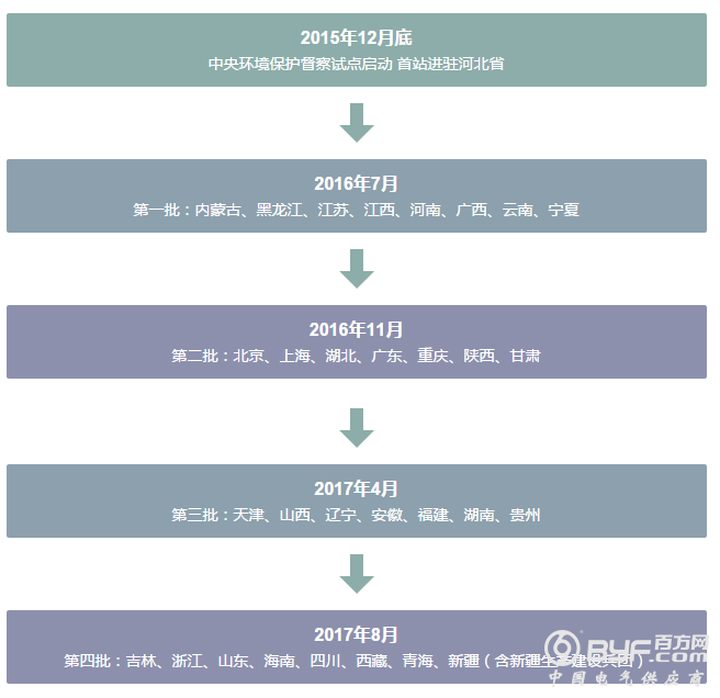 中央环保督查与地方错误发展观死磕到底