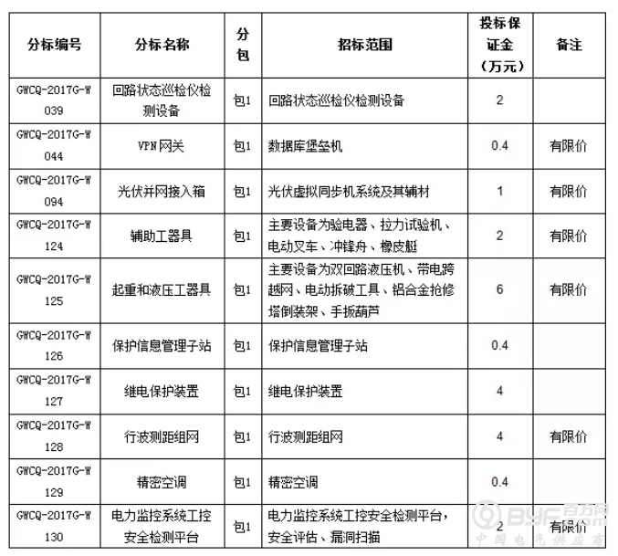 【招标】国网重庆2017年第四批物资集中招标采购公告