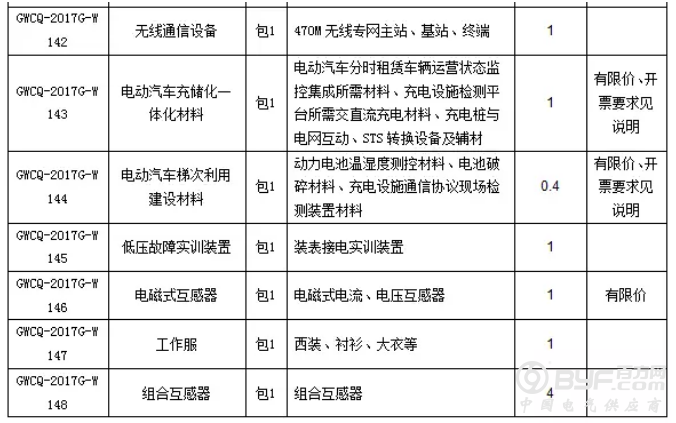 【招标】国网重庆2017年第四批物资集中招标采购公告
