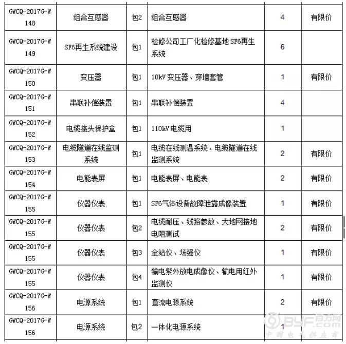 【招标】国网重庆2017年第四批物资集中招标采购公告