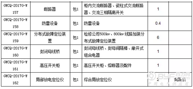 【招标】国网重庆2017年第四批物资集中招标采购公告