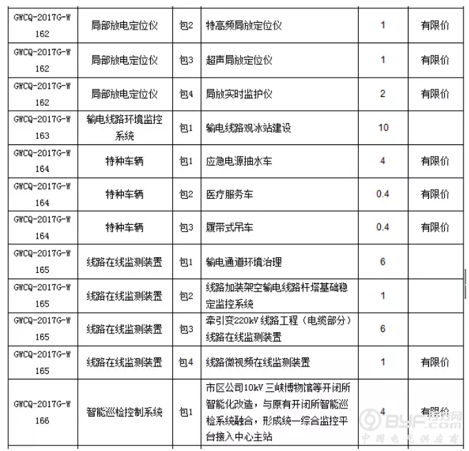 【招标】国网重庆2017年第四批物资集中招标采购公告
