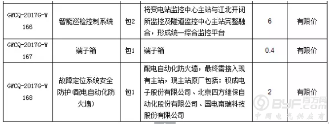 【招标】国网重庆2017年第四批物资集中招标采购公告