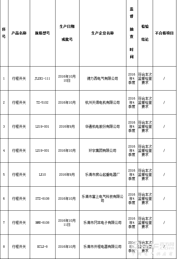 浙江省质监局抽查43批次行程开关产品 全部合格