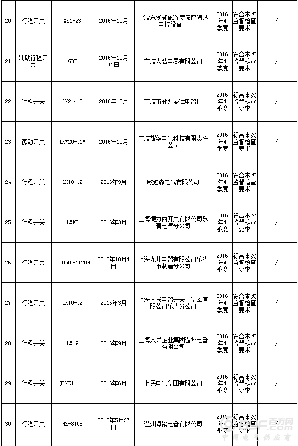 浙江省质监局抽查43批次行程开关产品 全部合格