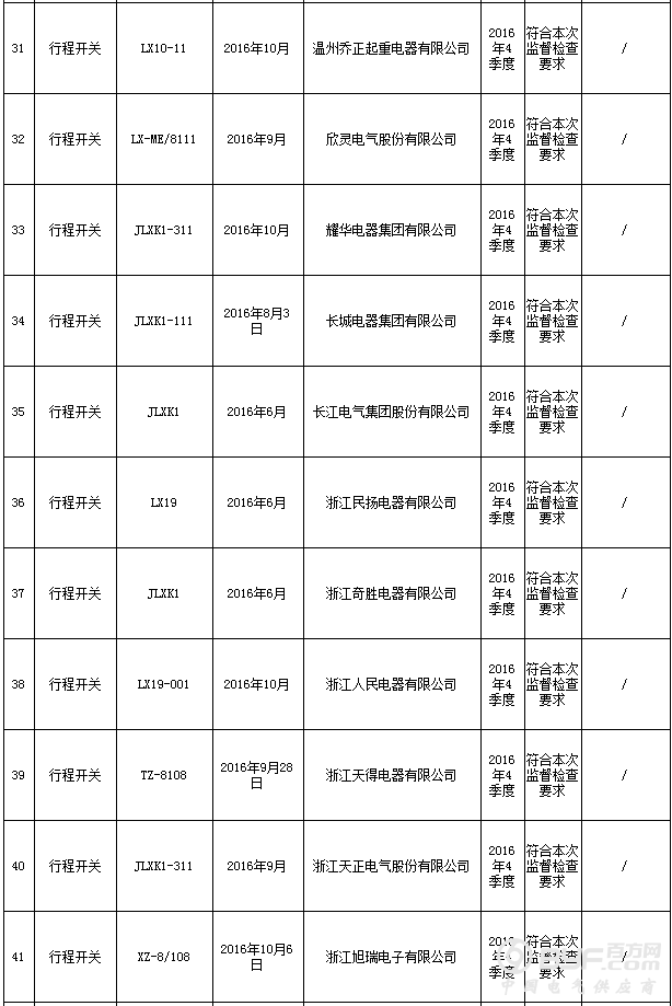 浙江省质监局抽查43批次行程开关产品 全部合格