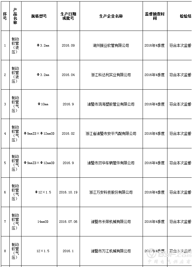 浙江省质监局抽查22批次制动软管产品 全部合格