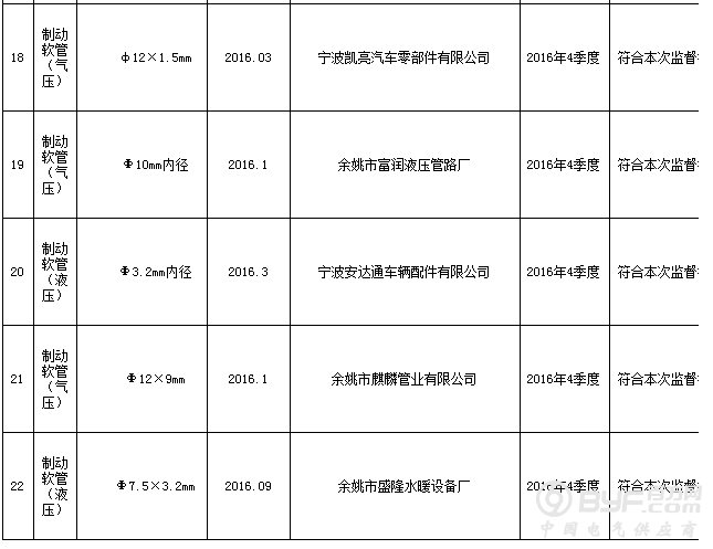 浙江省质监局抽查22批次制动软管产品 全部合格