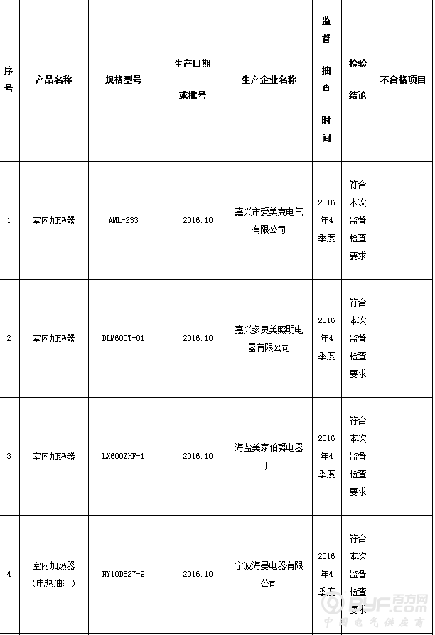 浙江省质监局抽查67批次室内加热器产品 不合格23批次