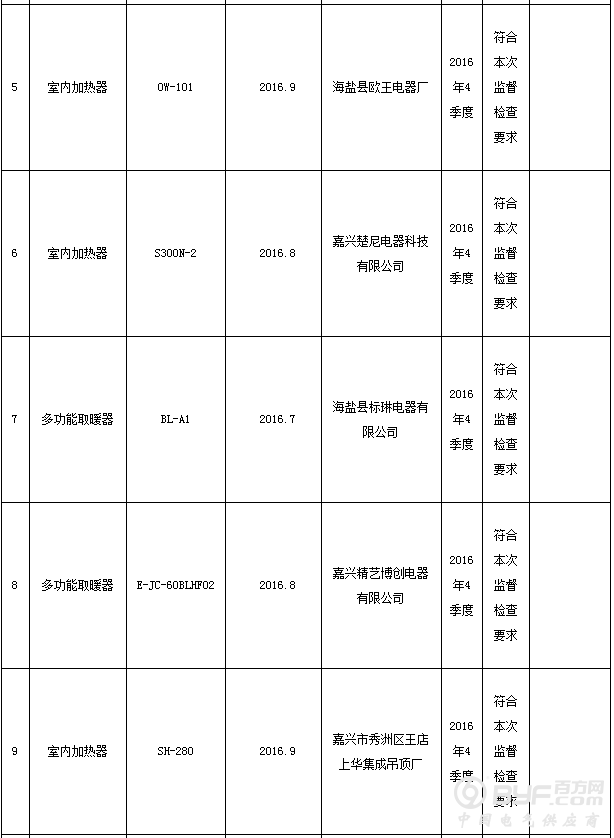 浙江省质监局抽查67批次室内加热器产品 不合格23批次