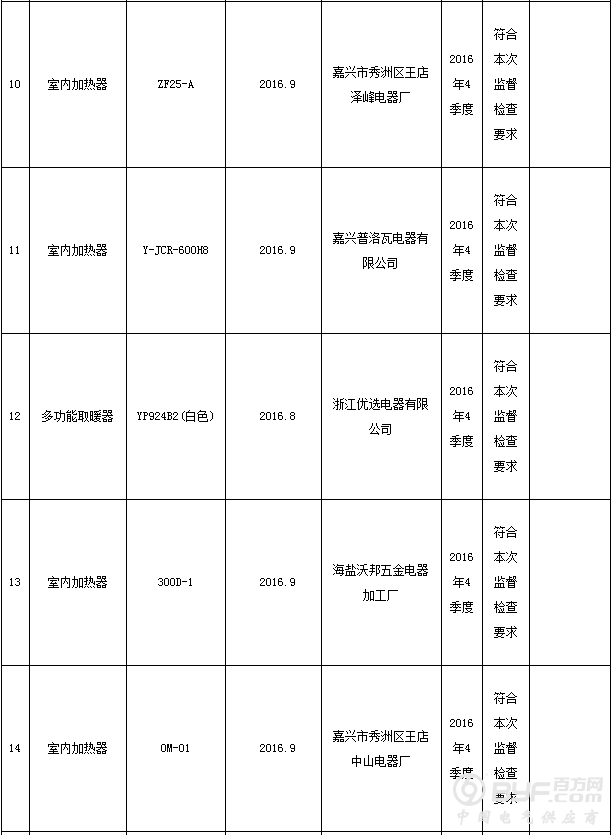 浙江省质监局抽查67批次室内加热器产品 不合格23批次