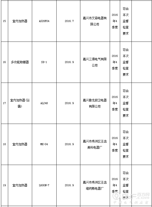 浙江省质监局抽查67批次室内加热器产品 不合格23批次