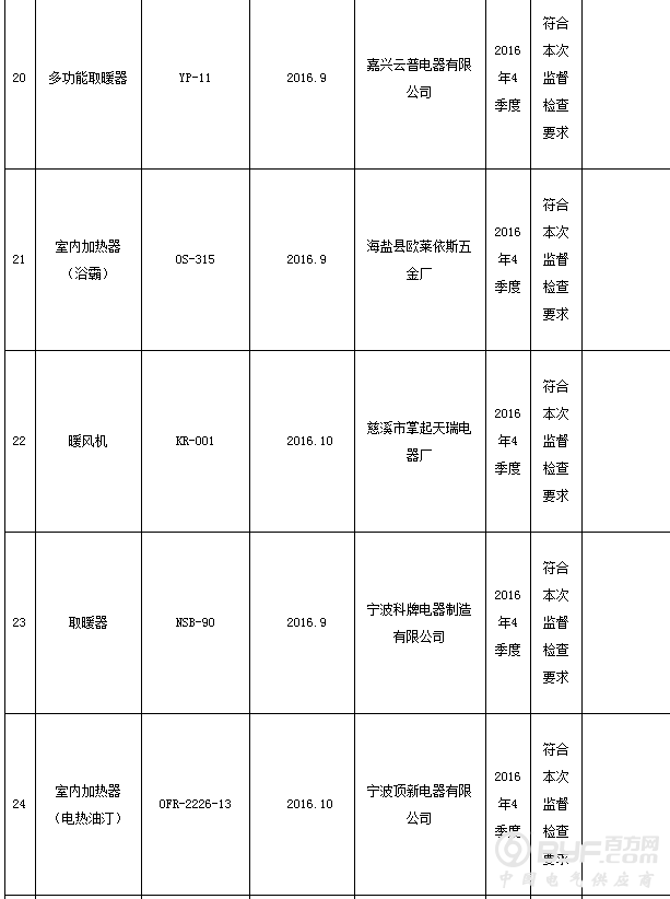 浙江省质监局抽查67批次室内加热器产品 不合格23批次