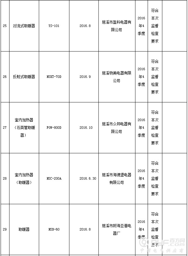 浙江省质监局抽查67批次室内加热器产品 不合格23批次