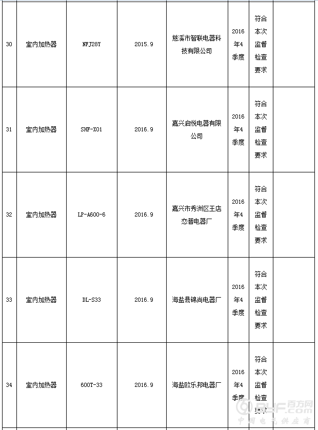 浙江省质监局抽查67批次室内加热器产品 不合格23批次