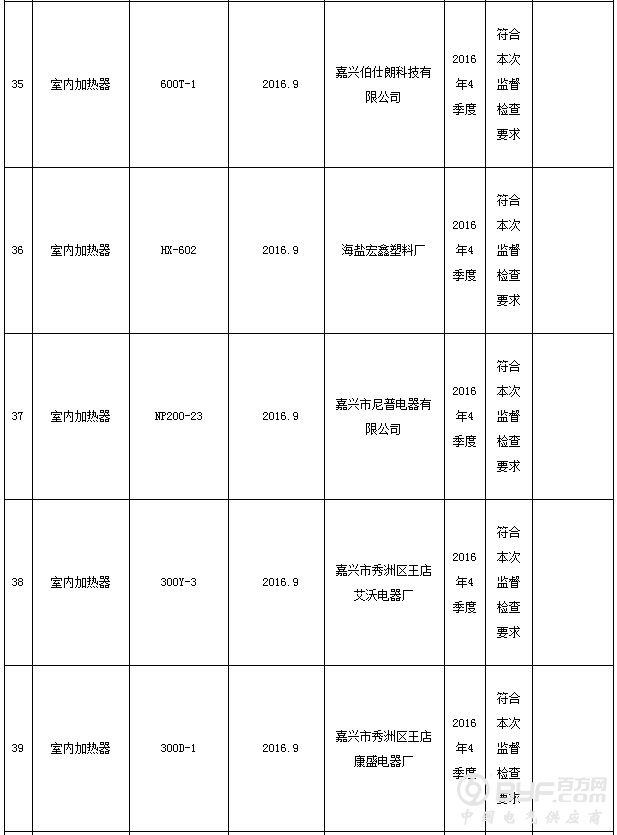 浙江省质监局抽查67批次室内加热器产品 不合格23批次